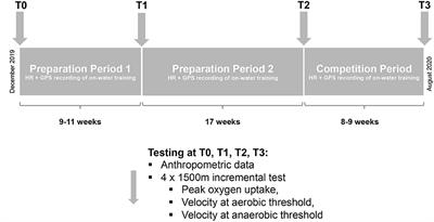 The Relationship Between the Distribution of Training Intensity and Performance of Kayak and Canoe Sprinters: A Retrospective Observational Analysis of One Season of Competition